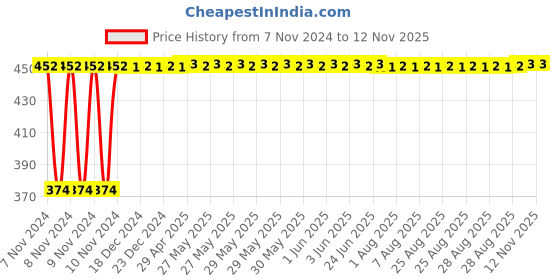 moglix.com Lovely Sudhir 2kg iron Sledge Hammer with Wooden Handle lovely Price History Graph from 7 Nov 2024 to 12 Nov 2025