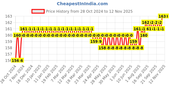moglix.com Lovely Sudhir 300g Ball Pein Hammer with Wooden Handle lovely Price History Graph from 28 Oct 2024 to 11 Nov 2025