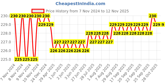 moglix.com Lovely Sudhir 500g Claw Hammer with Pipe Handle lovely Price History Graph from 7 Nov 2024 to 12 Nov 2025