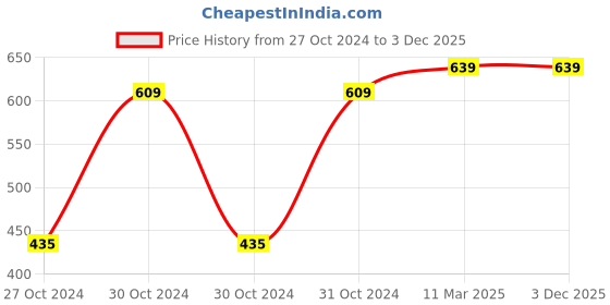 moglix.com Lovely Tiger 1/4 Pint 118ml Mild Steel Paint Spray Gun with Bucket lovely Price History Graph from 27 Oct 2024 to 1 Dec 2025