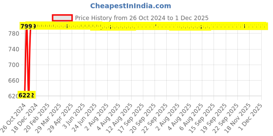 moglix.com Lovely Tiger 700ml Oil &a; Diesel Spray Gun With Mild Steel Cup/Bucket lovely Price History Graph from 26 Oct 2024 to 1 Dec 2025