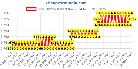 moglix.com Lowarc 3.15x350mm Mild Steel Welding Electrode (Pack of 16) lowarc Price History Graph from 9 Nov 2024 to 10 Nov 2025