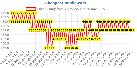 moglix.com LP Support 641 Cotton Black Knee Support, Size: L (Pack Of 2) lp support Price History Graph from 7 Nov 2024 to 24 Nov 2025