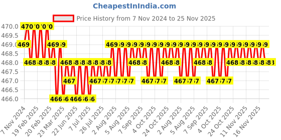 moglix.com LP Support 641 Cotton Black Knee Support, Size: XL lp support Price History Graph from 7 Nov 2024 to 24 Nov 2025