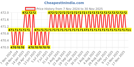 moglix.com LP Support 641 Spandex, Nylon &a; Cotton Black Knee Cap Support, Size: M lp support Price History Graph from 7 Nov 2024 to 30 Nov 2025