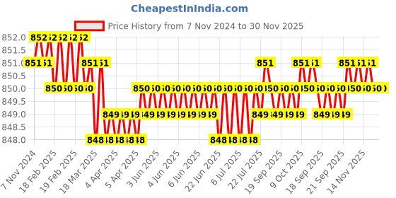 moglix.com LP Support 667 Spandex, Nylon &a; Cotton Black Knee Support, Size: S lp support Price History Graph from 7 Nov 2024 to 29 Nov 2025