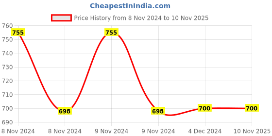 moglix.com LP Support 752 Neoprene Blue Large Wrist Support, Size: L lp support Price History Graph from 8 Nov 2024 to 10 Nov 2025