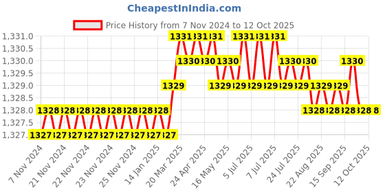 moglix.com LP Support 758 Neoprene Blue Open Patella Knee Support, Size: Universal lp support Price History Graph from 7 Nov 2024 to 12 Oct 2025