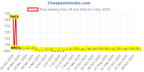 moglix.com LP Support 906 Nylon &a; Polyester Beige Cervical Collar, Size: L lp support Price History Graph from 28 Oct 2024 to 30 Nov 2025