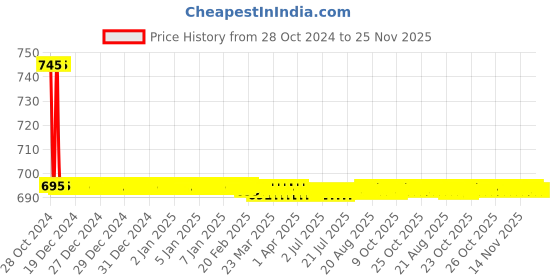 moglix.com LP Support 906 Nylon &a; Polyester Beige Cervical Collar, Size: M lp support Price History Graph from 28 Oct 2024 to 25 Nov 2025