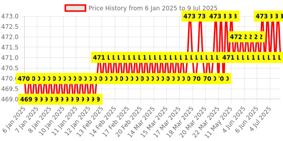 moglix.com LP Support 941 Elastic Beige Knee Cap Support, Size: M lp support Price History Graph from 6 Jan 2025 to 9 Jul 2025