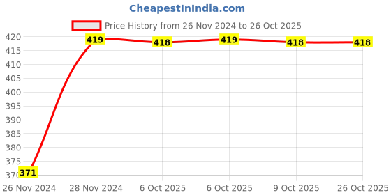 moglix.com LST CAB 0.75 Sqmm Single Core Black FR PVC Insulated CCR Copper Wire for Domestic &a; Industrial Purpose, Length: 58 m lst cab Price History Graph from 26 Nov 2024 to 26 Oct 2025