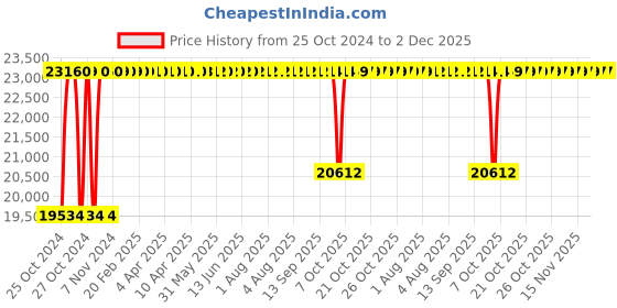 moglix.com Lubi 2HP 2880rpm Double Phase TEFC Centrifugal Monoblock Pump, MDH-223 lubi Price History Graph from 25 Oct 2024 to 2 Dec 2025