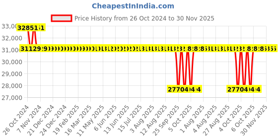 moglix.com Lubi 2HP 2880rpm Water Filled Single Phase 19 Stage Submersible Pump with Copper Rotor, LRS-8H lubi Price History Graph from 26 Oct 2024 to 30 Nov 2025