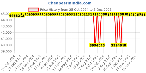 moglix.com Lubi 3HP 2880rpm Water Filled Single Phase 40 Stage Submersible Pump with Copper Rotor, LRS-6A lubi Price History Graph from 25 Oct 2024 to 5 Dec 2025