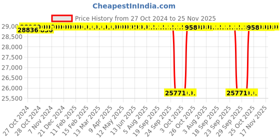 moglix.com Lubi LBI LBI-101H 3HP Single Phase TEFC Type Monoblock Pump lubi Price History Graph from 27 Oct 2024 to 24 Nov 2025