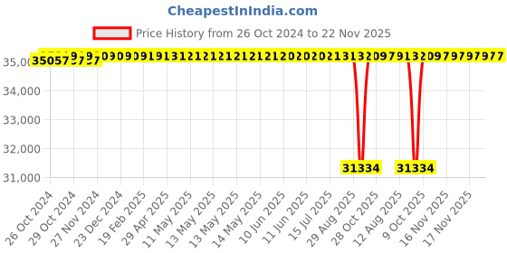 moglix.com Lubi LKTW-2A 2HP 28 Stage Three Phase Water Filled Submersible Pump with Cladded Motor lubi Price History Graph from 26 Oct 2024 to 22 Nov 2025