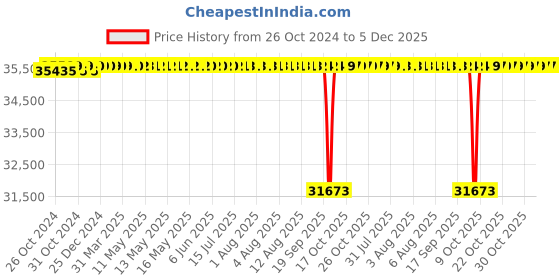 moglix.com Lubi LKTW-8A 2HP 10 Stage Three Phase Water Filled Submersible Pump with Cladded Motor lubi Price History Graph from 26 Oct 2024 to 4 Dec 2025