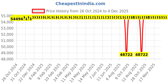moglix.com Lubi LKTW-8A 5HP 25 Stage Three Phase Water Filled Submersible Pump with Cladded Motor lubi Price History Graph from 26 Oct 2024 to 4 Dec 2025