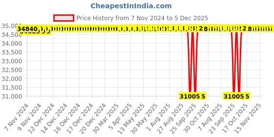 moglix.com Lubi LRS-10H 3HP 26 Stage Single Phase Water Filled Single Submersible Pump lubi Price History Graph from 7 Nov 2024 to 5 Dec 2025