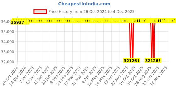 moglix.com Lubi LRS-10H 3HP 30 Stage Single Phase Water Filled Single Submersible Pump lubi Price History Graph from 26 Oct 2024 to 4 Dec 2025