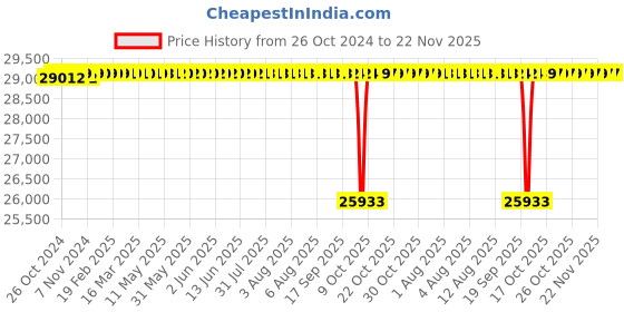 moglix.com Lubi LRS-8H 2HP 24 Stage Single Phase Water Filled Single Submersible Pump lubi Price History Graph from 26 Oct 2024 to 22 Nov 2025