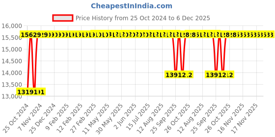 moglix.com Lubi Rainbow-PS 1HP 2880rpm Water Filled 11 Stage Single Phase Submersible Pump, LRS-8H lubi Price History Graph from 25 Oct 2024 to 6 Dec 2025