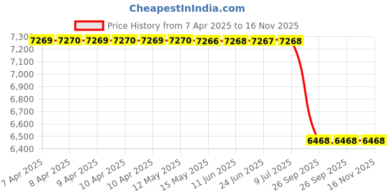moglix.com Lucas Tvs 26021924 Swaraj Tractors 3 Cyl 45Hp &a; 50Hp Mahindra 12 V Alternator lucas tvs Price History Graph from 7 Apr 2025 to 16 Nov 2025