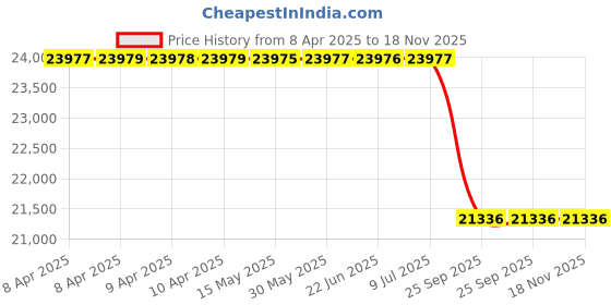 moglix.com Lucas Tvs 26022020 H4 Industriengine Ashok Leyland 12 V Alternator lucas tvs Price History Graph from 8 Apr 2025 to 17 Nov 2025
