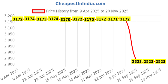 moglix.com Lucas Tvs 26024450 Vehicle Specific Fit Tvs Wego/Jupiter/Zest Starter Motor lucas tvs Price History Graph from 9 Apr 2025 to 19 Nov 2025