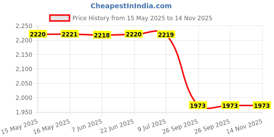moglix.com Lucas Tvs 26024549 Pleasure Hero Drive Assembly lucas tvs Price History Graph from 15 May 2025 to 14 Nov 2025