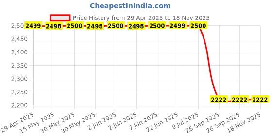 moglix.com Lucas Tvs 26024899 Vehicle Specific Fit Tvs Jupiter (3S Vi) Starter Motor With Wiring Harness lucas tvs Price History Graph from 29 Apr 2025 to 17 Nov 2025