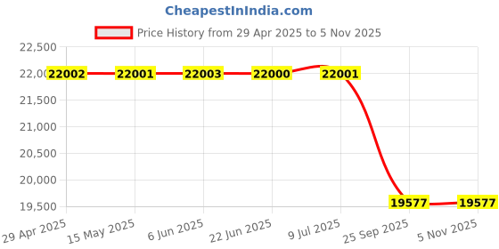 moglix.com Lucas Tvs 26025007 Export Application 12 V Starter Motor lucas tvs Price History Graph from 29 Apr 2025 to 5 Nov 2025