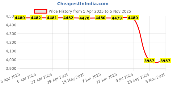 moglix.com Lucas Tvs 26041023 Gypsy/ , Zen Estilo/ Alto/Wagon R/ Baleno/ Versa/ Swift./ Sx4 DDLI Coil lucas tvs Price History Graph from 5 Apr 2025 to 5 Nov 2025