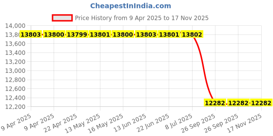 moglix.com Lucas Tvs 26045086 Etios Liva 1.4L Diesel Toyota 12 V Alternator lucas tvs Price History Graph from 9 Apr 2025 to 17 Nov 2025