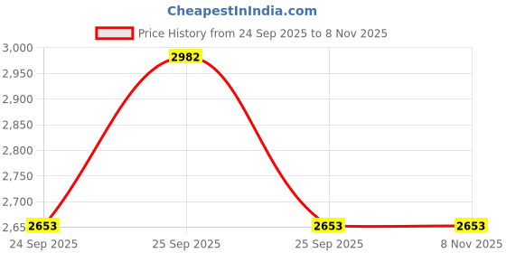 moglix.com Lucas Tvs 26071404A Ltd Phoenix (Victa Ii) Tata Wiper Motor Assembly lucas tvs Price History Graph from 24 Sep 2025 to 7 Nov 2025
