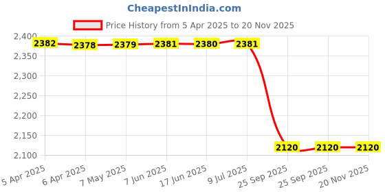 moglix.com Lucas Tvs 26071506A Universal Use Wiping System Assembly lucas tvs Price History Graph from 5 Apr 2025 to 19 Nov 2025