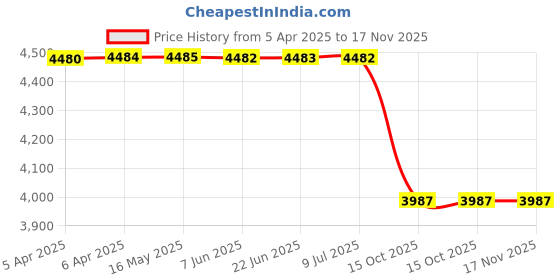moglix.com Lucas Tvs 26071604A Universal Use Wiping System Assembly lucas tvs Price History Graph from 5 Apr 2025 to 16 Nov 2025