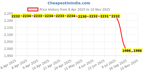 moglix.com Lucas Tvs 26071651 Universal Use Accessories Kit lucas tvs Price History Graph from 8 Apr 2025 to 9 Nov 2025