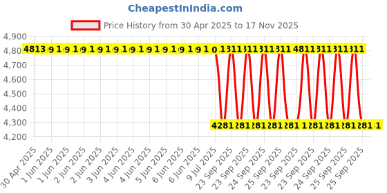 moglix.com Lucas Tvs 26075051 Vehicle Specific Fit Mahindra Maxximo / Maxximo Plus/Mini Van Motor, Fan &a; Shroud lucas tvs Price History Graph from 30 Apr 2025 to 17 Nov 2025