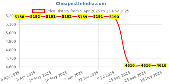 moglix.com Lucas Tvs 26075053 207 Di Bsiv - Lower Rpm Tata Fan Motar lucas tvs Price History Graph from 5 Apr 2025 to 16 Nov 2025