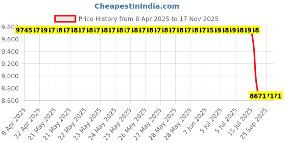 moglix.com Lucas Tvs 26075094 Vehicle Specific Fit Maruti Suzuki Swift Petrol Motor, Fan &a; Shroud lucas tvs Price History Graph from 8 Apr 2025 to 17 Nov 2025