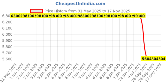 moglix.com Lucas Tvs 26075098 Vehicle Specific Fit Maruti Suzuki Sx4 (Ac) Motor, Fan &a; Shroud lucas tvs Price History Graph from 31 May 2025 to 17 Nov 2025