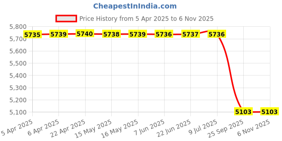 moglix.com Lucas Tvs 26075100 Vehicle Specific Fit Mahindra Sumo Gold Radiator Fan Motor lucas tvs Price History Graph from 5 Apr 2025 to 6 Nov 2025