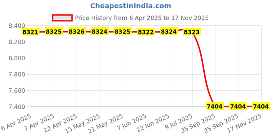 moglix.com Lucas Tvs 26075113 Verito M&a;M Fan Motar Shroud lucas tvs Price History Graph from 6 Apr 2025 to 17 Nov 2025