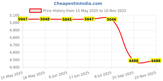 moglix.com Lucas Tvs 26075140B Dost Tml Fan Motar lucas tvs Price History Graph from 15 May 2025 to 10 Nov 2025