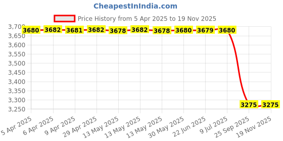 moglix.com Lucas Tvs 26075176A S201 / xuv 300 (Inter Cooler Fan) M&a;M Fan Motar Shroud lucas tvs Price History Graph from 5 Apr 2025 to 18 Nov 2025