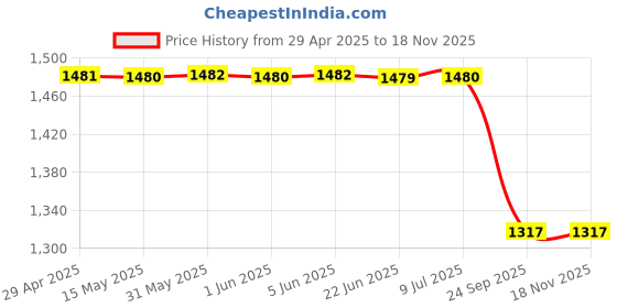 moglix.com Lucas Tvs 26211197 De Universal Use Bracket Assembly lucas tvs Price History Graph from 29 Apr 2025 to 17 Nov 2025