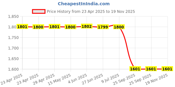 moglix.com Lucas Tvs 26212052 De Universal Use Bracket Assembly lucas tvs Price History Graph from 23 Apr 2025 to 18 Nov 2025