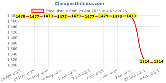 moglix.com Lucas Tvs 26212343 De Universal Use Bracket Assembly lucas tvs Price History Graph from 29 Apr 2025 to 4 Nov 2025